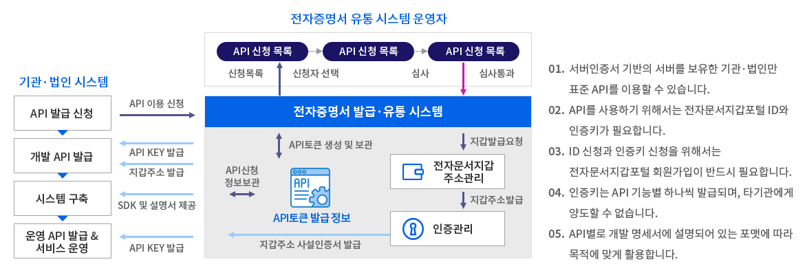 API 이용안내 이미지